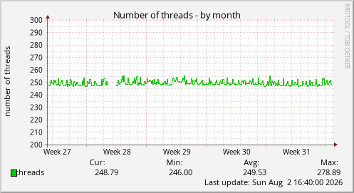 Number of threads