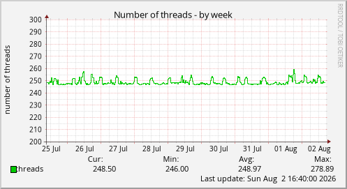 Number of threads