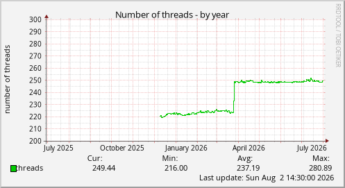 Number of threads