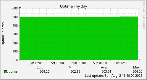 Uptime