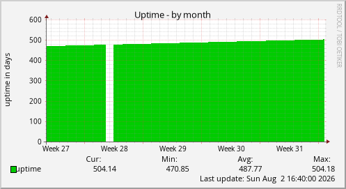 Uptime