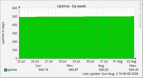Uptime
