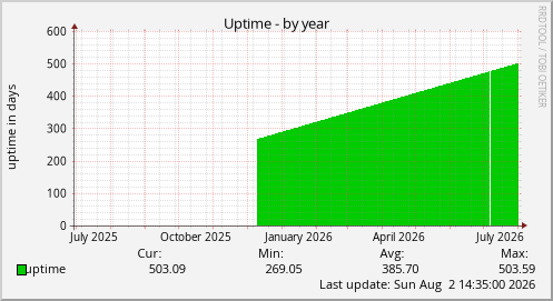 Uptime