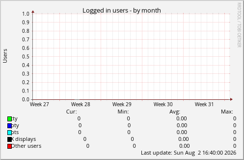 Logged in users