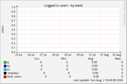 Logged in users
