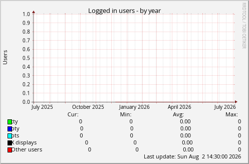 Logged in users