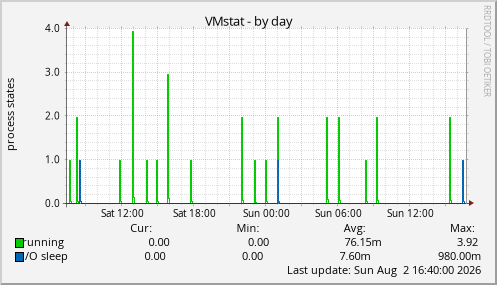 VMstat