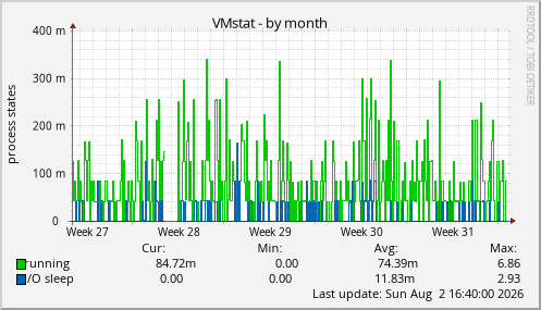 VMstat