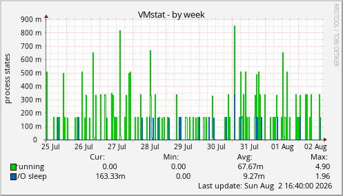 VMstat