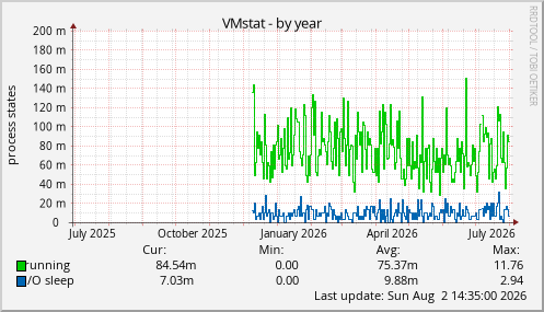 VMstat
