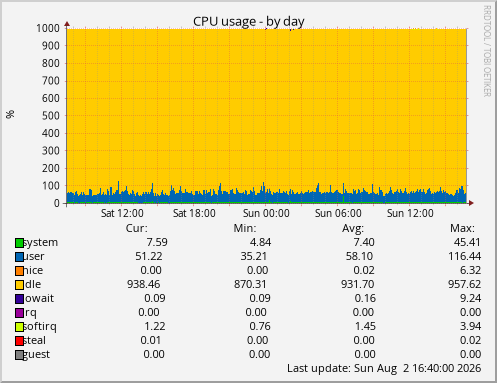 CPU usage