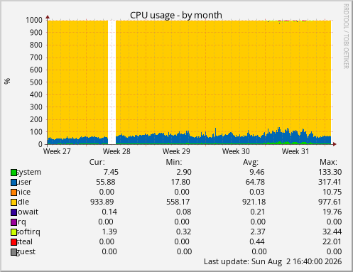 CPU usage