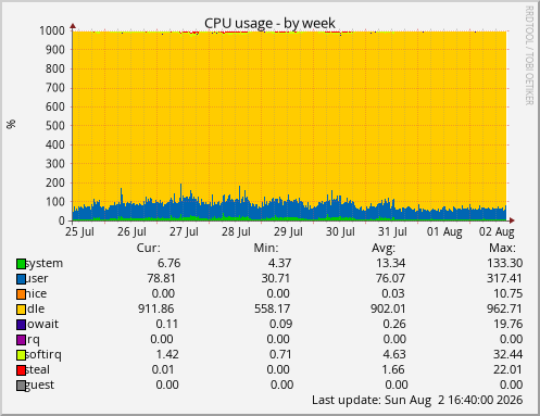 CPU usage