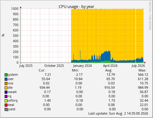 CPU usage