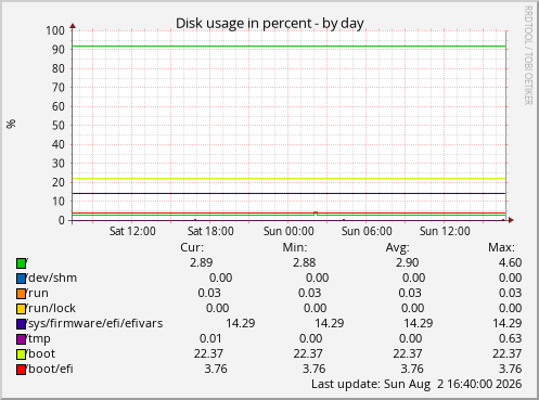 Disk usage in percent