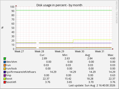 Disk usage in percent