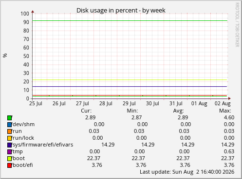 Disk usage in percent