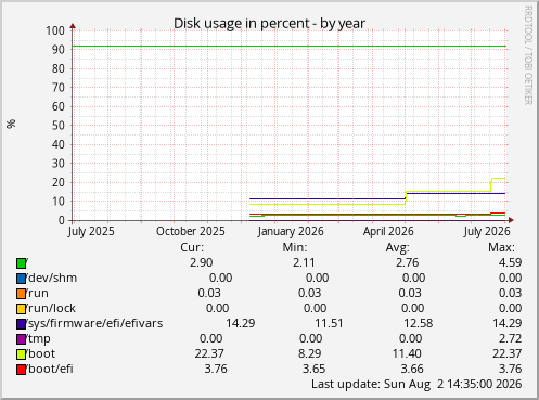 Disk usage in percent