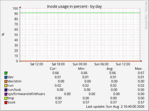 Inode usage in percent