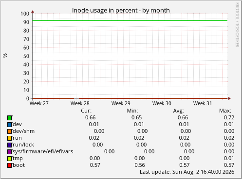 Inode usage in percent
