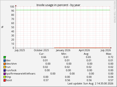 Inode usage in percent