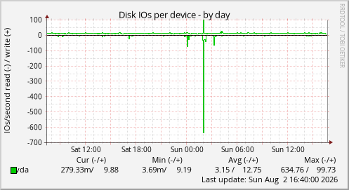 Disk IOs per device