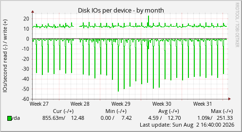 Disk IOs per device