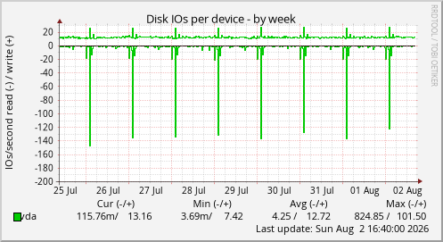 Disk IOs per device