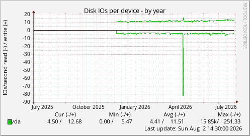 Disk IOs per device