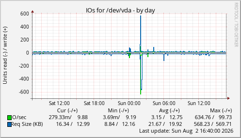 IOs for /dev/vda