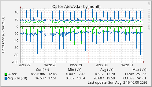 IOs for /dev/vda