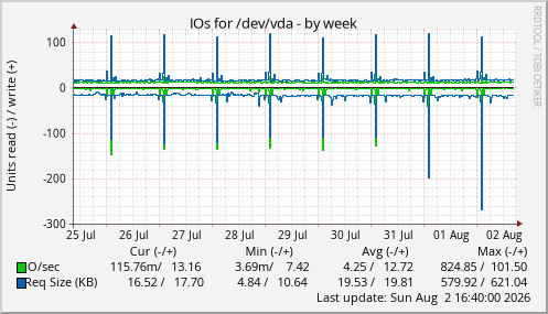IOs for /dev/vda