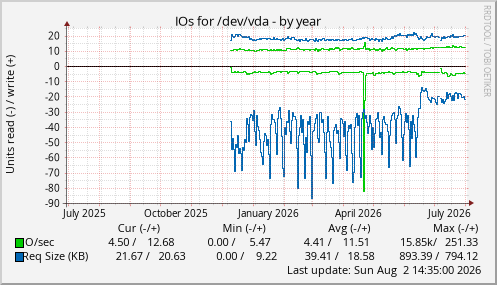 IOs for /dev/vda