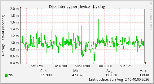 Disk latency per device
