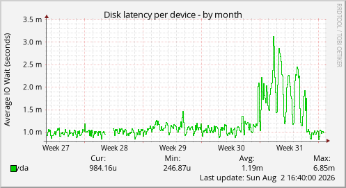 Disk latency per device