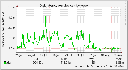 Disk latency per device