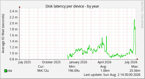 Disk latency per device
