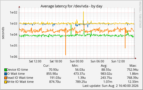 Average latency for /dev/vda
