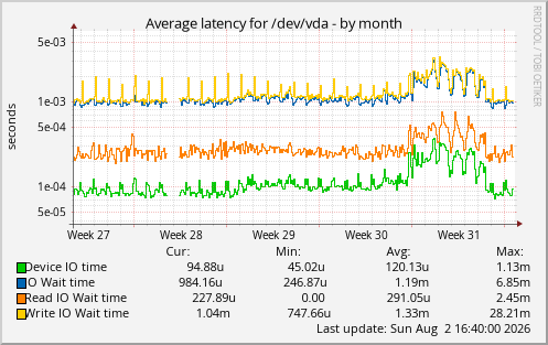 Average latency for /dev/vda