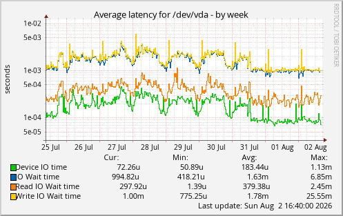 Average latency for /dev/vda