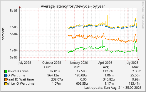 Average latency for /dev/vda