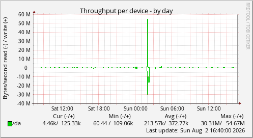 Throughput per device
