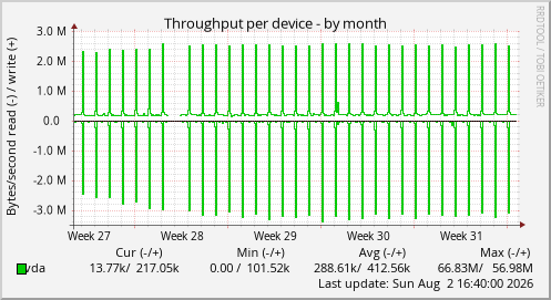 Throughput per device