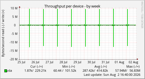 Throughput per device