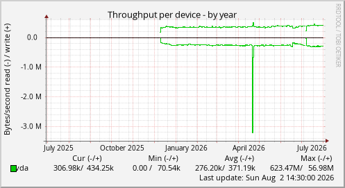 Throughput per device