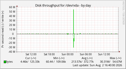 Disk throughput for /dev/vda