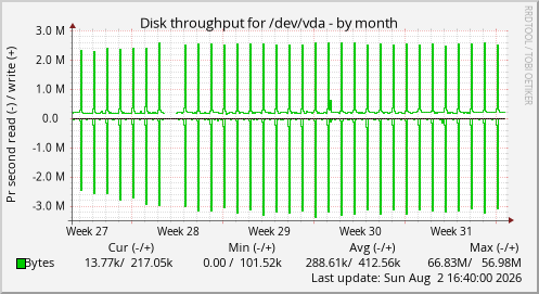 Disk throughput for /dev/vda