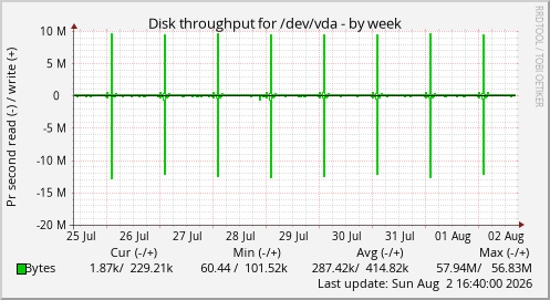 Disk throughput for /dev/vda