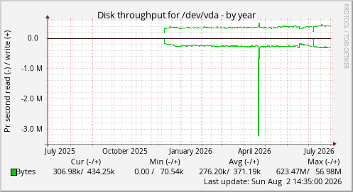 Disk throughput for /dev/vda