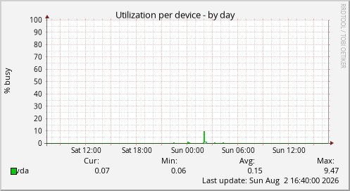 Utilization per device